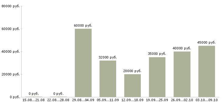 Вакансии приглашаем онлайн менеджера в Москве - Медиана зарплат приглашаем онлайн менеджера в Москве за 2 месяца