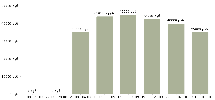 Вакансии программист 1с Татарстан - Медиана зарплат программист 1с Татарстан за 2 месяца