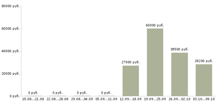 Вакансии продавец на выкладку товара в Балашихе - Медиана зарплат продавец на выкладку товара в Балашихе за 2 месяца