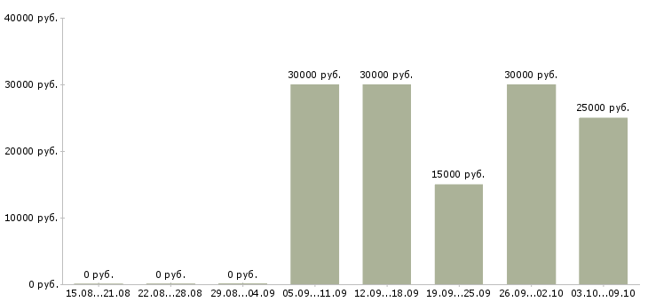Вакансии продавцом с клиентами в Воронеже - Медиана зарплат продавцом с клиентами в Воронеже за 2 месяца