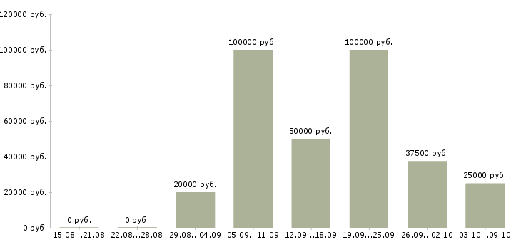 Вакансии продажа недвижимости в Ярославле - Медиана зарплат продажа недвижимости в Ярославле за 2 месяца