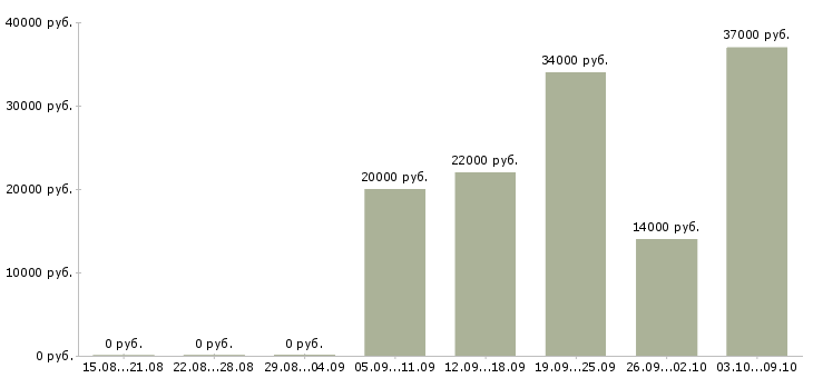 Вакансии продажа техники в Тольятти - Медиана зарплат продажа техники в Тольятти за 2 месяца