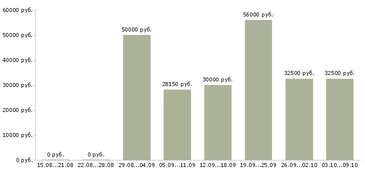 Вакансии проектировщик в Краснодаре - Медиана зарплат проектировщик в Краснодаре за 2 месяца