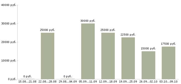 Вакансии работаем удаленно на дому в Новокузнецке - Медиана зарплат работаем удаленно на дому в Новокузнецке за 2 месяца