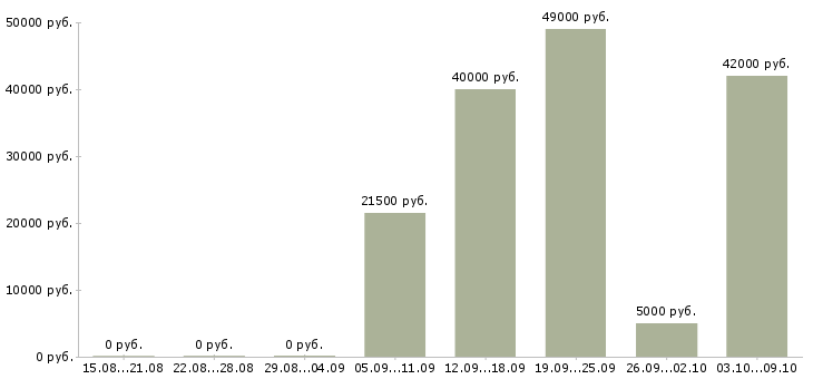 Вакансии работник зала в Красноярске - Медиана зарплат работник зала в Красноярске за 2 месяца