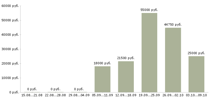 Вакансии работник зала мерчендайзер в Москве - Медиана зарплат работник зала мерчендайзер в Москве за 2 месяца