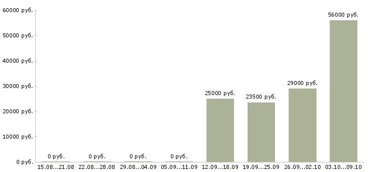 Вакансии разнорабочии в Клине - Медиана зарплат разнорабочии в Клине за 2 месяца