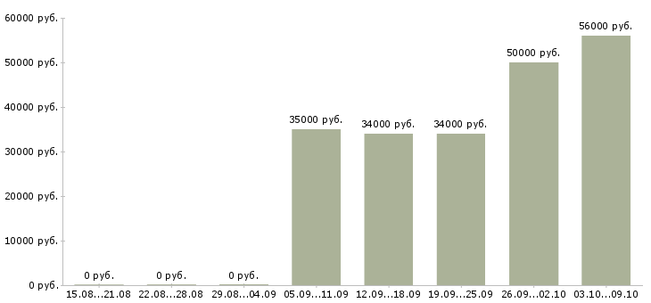 Вакансии разнорабочий на склад вахта Нижний новгород - Медиана зарплат разнорабочий на склад вахта Нижний новгород за 2 месяца