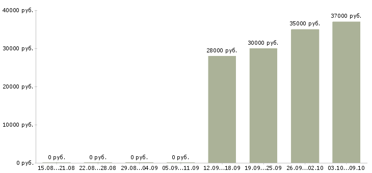 Вакансии разнорабочий на склад вахта в Саратове - Медиана зарплат разнорабочий на склад вахта в Саратове за 2 месяца