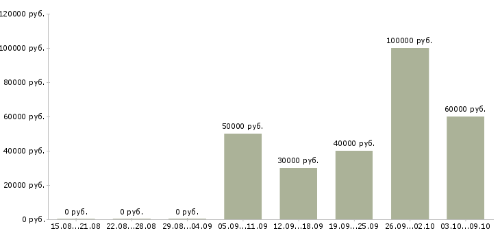Вакансии риелтор по работе с недвижимостью Санкт-петербург - Медиана зарплат риелтор по работе с недвижимостью Санкт-петербург за 2 месяца