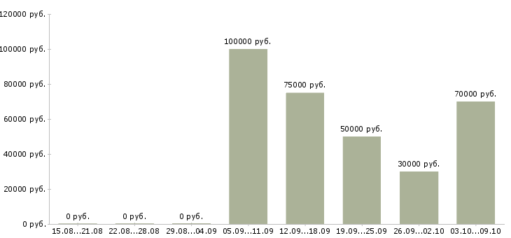 Вакансии риэлтор Башкортостан - Медиана зарплат риэлтор Башкортостан за 2 месяца