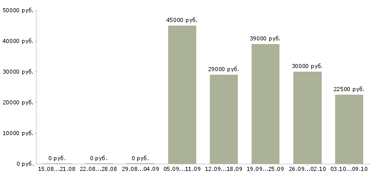 Вакансии руководитель смены склада в Москве - Медиана зарплат руководитель смены склада в Москве за 2 месяца