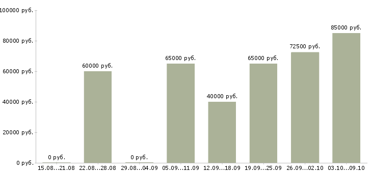 Вакансии сетевой администратор cisco в Москве - Медиана зарплат сетевой администратор cisco в Москве за 2 месяца