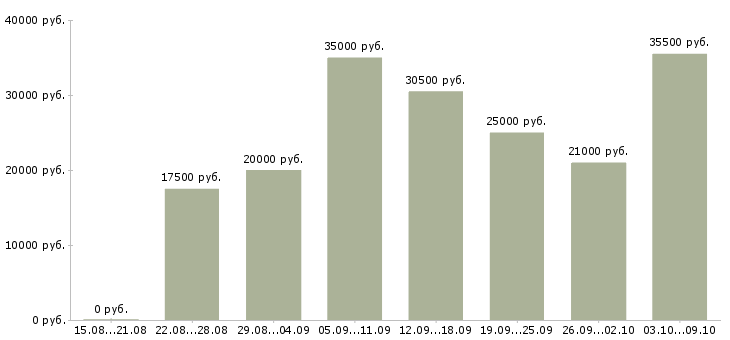 Вакансии сотрудник в интернет на дому в Тюмени - Медиана зарплат сотрудник в интернет на дому в Тюмени за 2 месяца