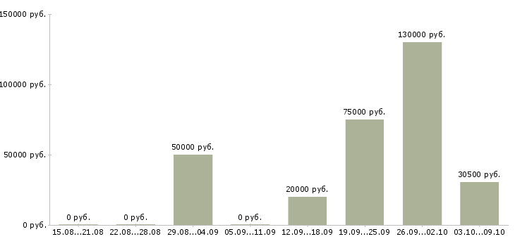 Вакансии сотрудник в отдел переговоров в Воронеже - Медиана зарплат сотрудник в отдел переговоров в Воронеже за 2 месяца