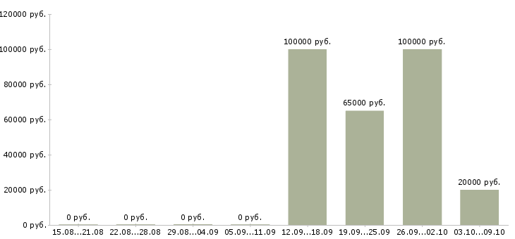 Вакансии сотрудник для управленческой работы в Сочи - Медиана зарплат сотрудник для управленческой работы в Сочи за 2 месяца