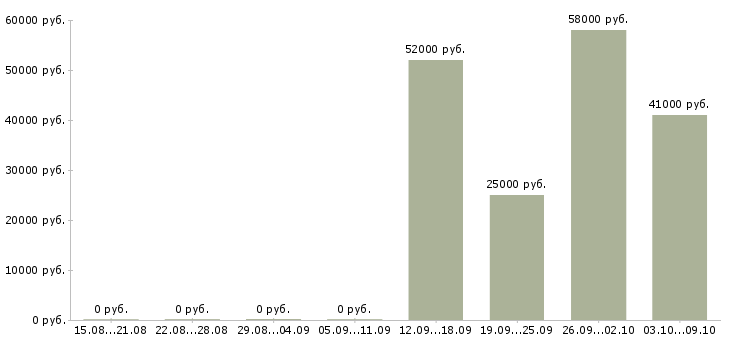 Вакансии сотрудник офис склада в Вологде - Медиана зарплат сотрудник офис склада в Вологде за 2 месяца