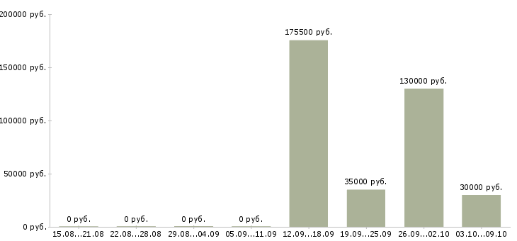 Вакансии сотрудник с водительскими правами в Красноярске - Медиана зарплат сотрудник с водительскими правами в Красноярске за 2 месяца