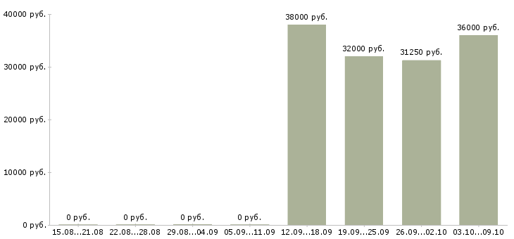 Вакансии сотрудник с медицинским образованием Ростов-на-дону - Медиана зарплат сотрудник с медицинским образованием Ростов-на-дону за 2 месяца