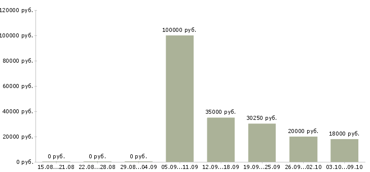 Вакансии сотрудник с опытом продаж в Рязани - Медиана зарплат сотрудник с опытом продаж в Рязани за 2 месяца