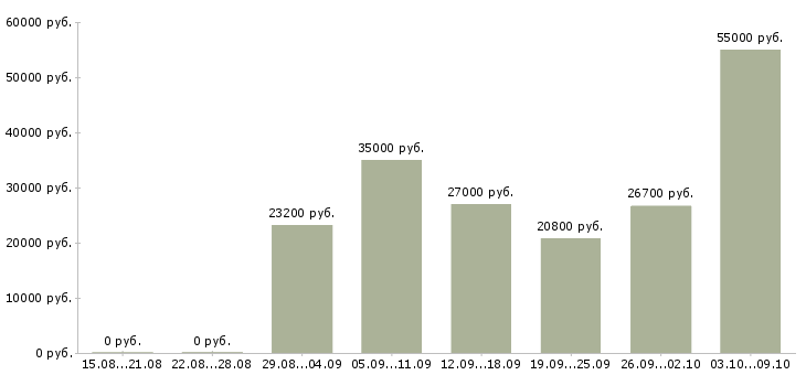 Вакансии сотрудник склада день в Казани - Медиана зарплат сотрудник склада день в Казани за 2 месяца
