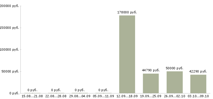 Вакансии сотрудник склада день в Калининграде - Медиана зарплат сотрудник склада день в Калининграде за 2 месяца