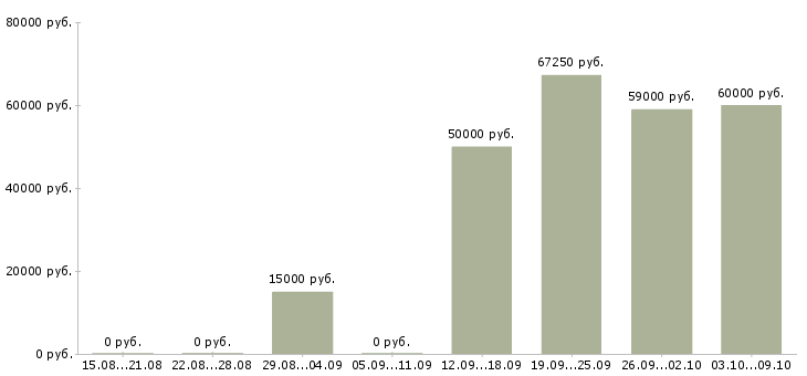 Вакансии сотрудники в крупную компанию Орехово-зуево - Медиана зарплат сотрудники в крупную компанию Орехово-зуево за 2 месяца