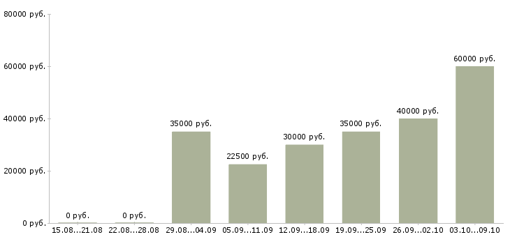 Вакансии сотрудники в крупную компанию в Волжском - Медиана зарплат сотрудники в крупную компанию в Волжском за 2 месяца