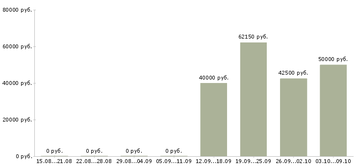 Вакансии специалист отдела аналитики Санкт-петербург - Медиана зарплат специалист отдела аналитики Санкт-петербург за 2 месяца