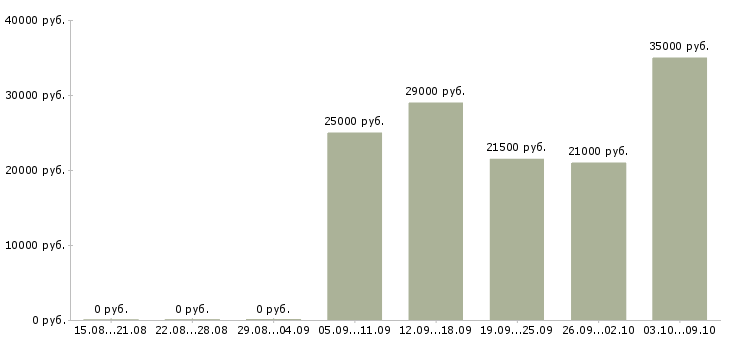 Вакансии специалист по качеству товара Нижний новгород - Медиана зарплат специалист по качеству товара Нижний новгород за 2 месяца
