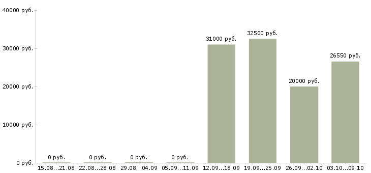 Вакансии специалист по качеству товара в Новосибирске - Медиана зарплат специалист по качеству товара в Новосибирске за 2 месяца