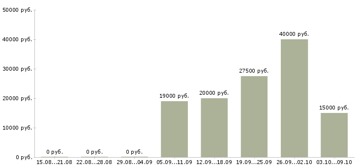 Вакансии специалист по консультации клиентов в Владимире - Медиана зарплат специалист по консультации клиентов в Владимире за 2 месяца