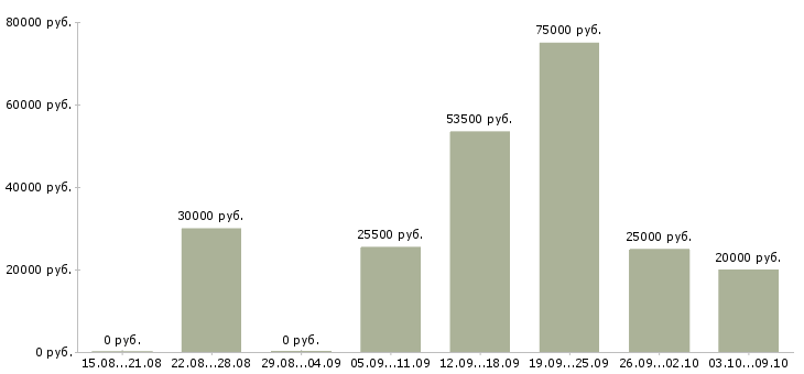 Вакансии специалист по подбору персонала в Челябинске - Медиана зарплат специалист по подбору персонала в Челябинске за 2 месяца