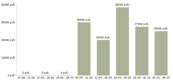 Вакансии специалист по приему документов Ростов-на-дону - Медиана зарплат специалист по приему документов Ростов-на-дону за 2 месяца
