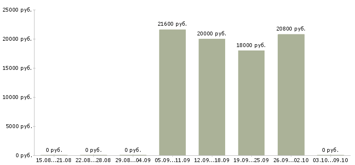 Вакансии специалист по приему заявок в Оренбурге - Медиана зарплат специалист по приему заявок в Оренбурге за 2 месяца