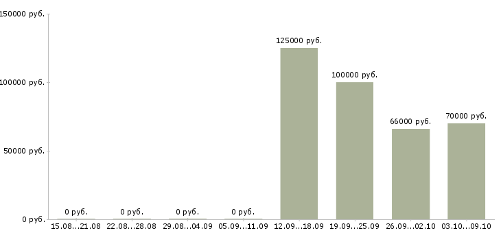 Вакансии специалист по работе с агентами в Сочи - Медиана зарплат специалист по работе с агентами в Сочи за 2 месяца