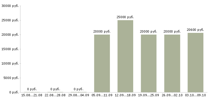 Вакансии специалист по работе с заказами в Саратове - Медиана зарплат специалист по работе с заказами в Саратове за 2 месяца
