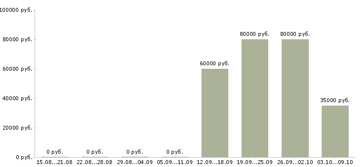 Вакансии специалист по работе с регионами в Владивостоке - Медиана зарплат специалист по работе с регионами в Владивостоке за 2 месяца