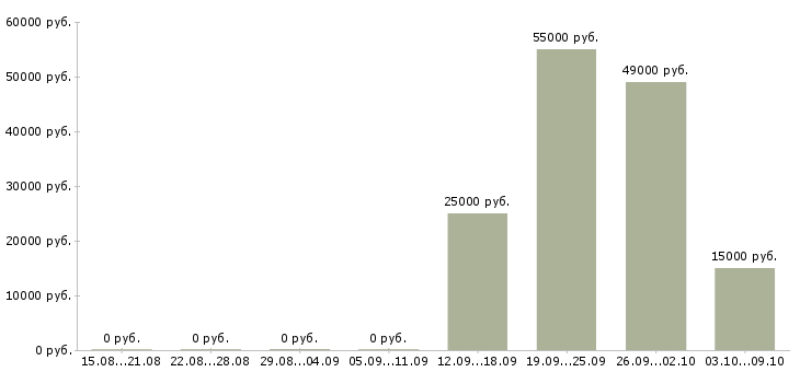 Вакансии специалист по развитию компании в Кургане - Медиана зарплат специалист по развитию компании в Кургане за 2 месяца