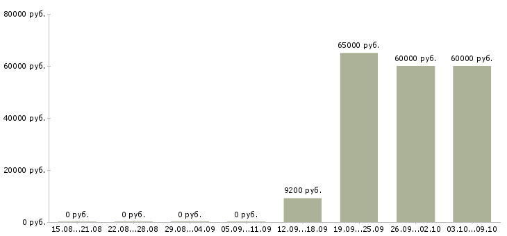 Вакансии специалист по развитию регионов Нижний новгород - Медиана зарплат специалист по развитию регионов Нижний новгород за 2 месяца