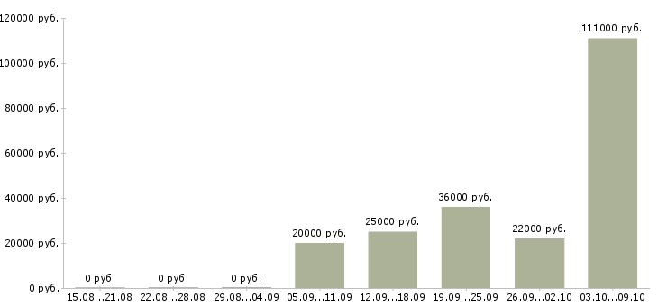 Вакансии специалист по страхованию в Уфе - Медиана зарплат специалист по страхованию в Уфе за 2 месяца