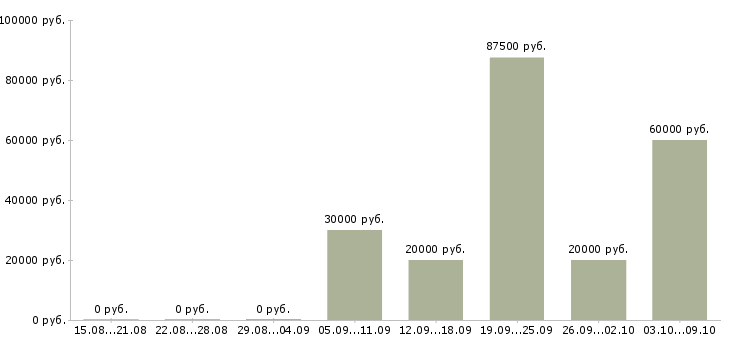 Вакансии специалист по телефонным переговорам в Смоленске - Медиана зарплат специалист по телефонным переговорам в Смоленске за 2 месяца