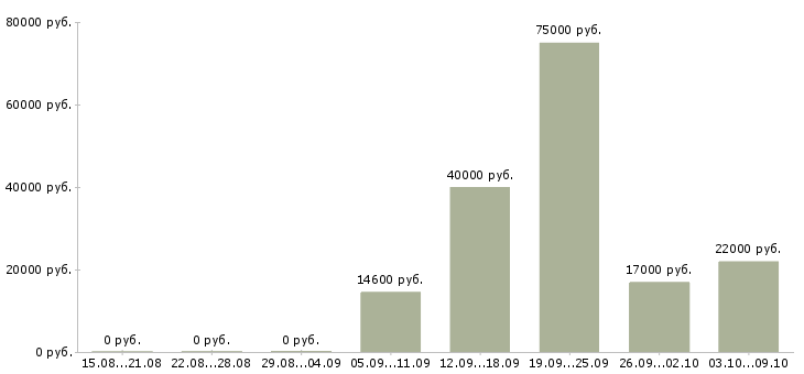 Вакансии специалист по телефонным продажам в Брянске - Медиана зарплат специалист по телефонным продажам в Брянске за 2 месяца
