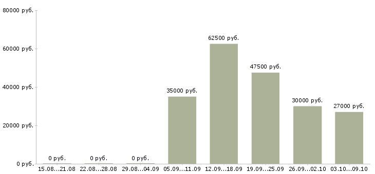 Вакансии специалист по техническому документообороту Санкт-петербург - Медиана зарплат специалист по техническому документообороту Санкт-петербург за 2 месяца