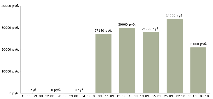 Вакансии специалист с обязанностями менеджера в Костроме - Медиана зарплат специалист с обязанностями менеджера в Костроме за 2 месяца