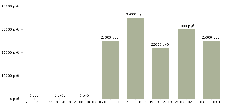 Вакансии техническая поддержка в Пскове - Медиана зарплат техническая поддержка в Пскове за 2 месяца