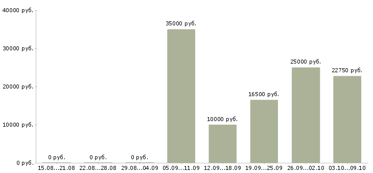 Вакансии требуется менеджер для работы дома в Красноярске - Медиана зарплат требуется менеджер для работы дома в Красноярске за 2 месяца