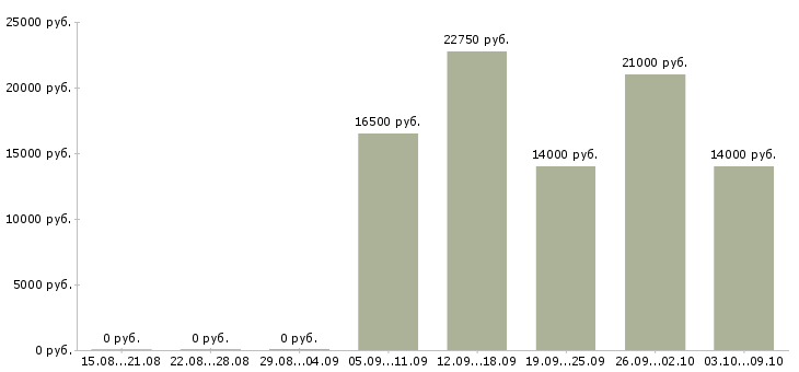 Вакансии требуются консультанты в компанию в Барнауле - Медиана зарплат требуются консультанты в компанию в Барнауле за 2 месяца
