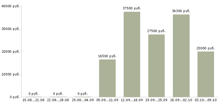 Вакансии требуются менеджеры в крупную компанию в Краснодаре - Медиана зарплат требуются менеджеры в крупную компанию в Краснодаре за 2 месяца