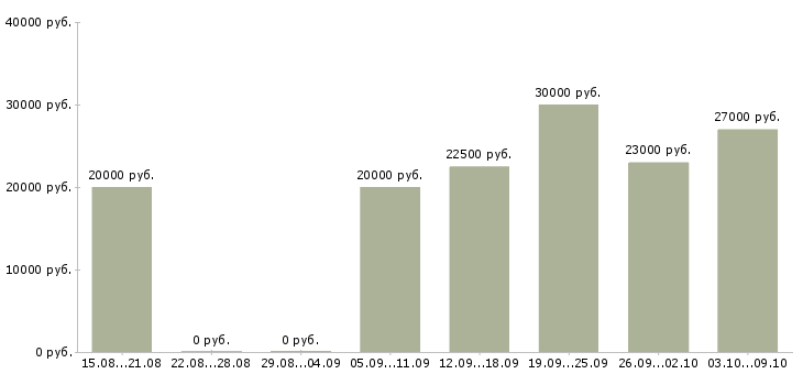 Вакансии требуются сотрудники в компанию Улан-удэ - Медиана зарплат требуются сотрудники в компанию Улан-удэ за 2 месяца